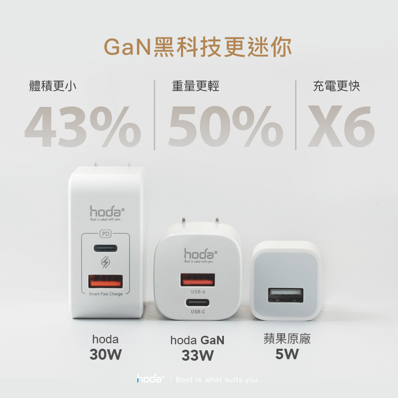 hoda充電_33wGaN氮化鎵智能雙孔PD快充電器USBA-C_白色(372)
