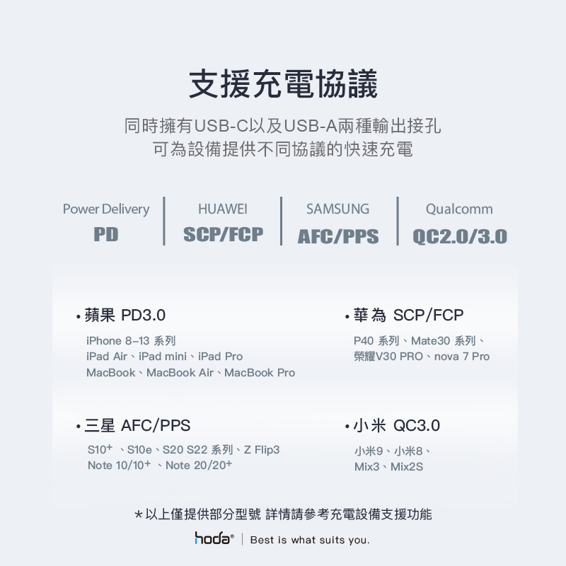 hoda充電_33wGaN氮化鎵智能雙孔PD快充電器USBA-C_白色(372)