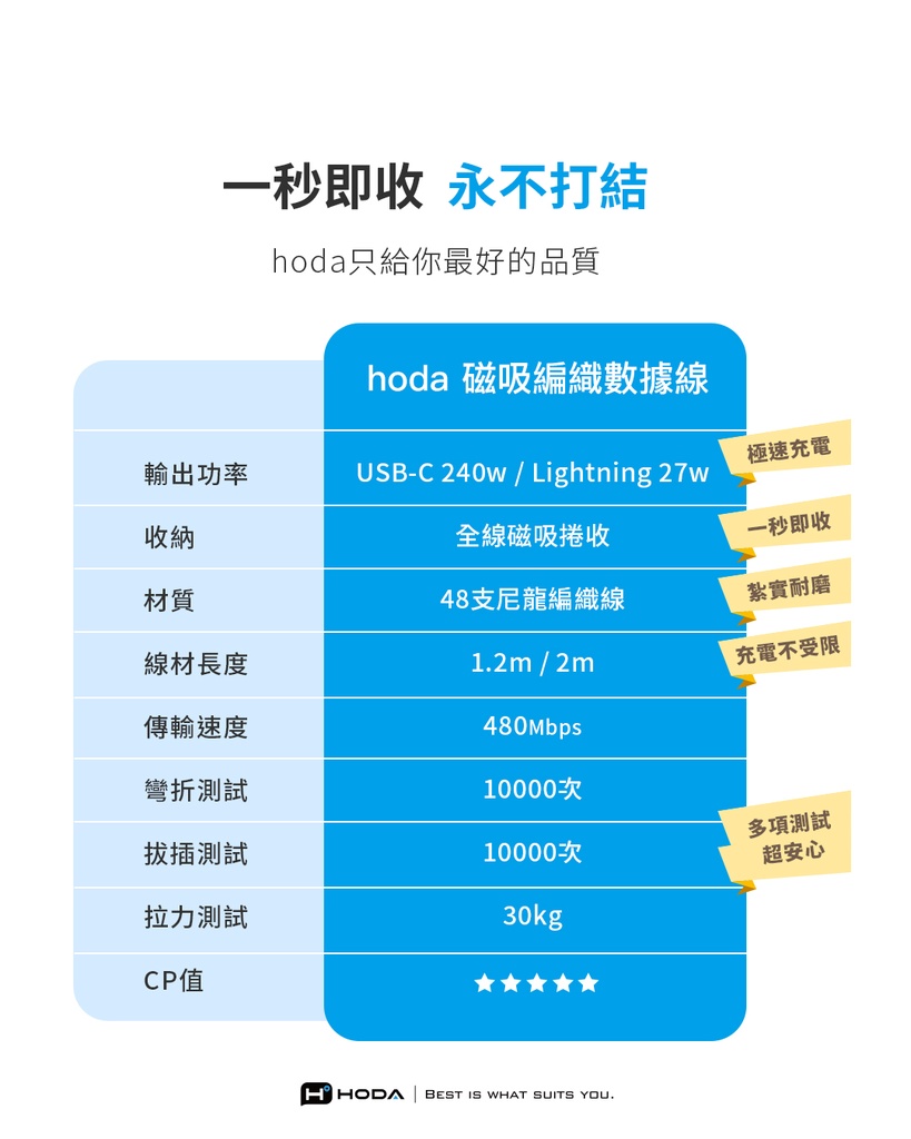 hoda充電_240W USB-C to C 磁吸收納編織快充線 1.2M 藍 (167)